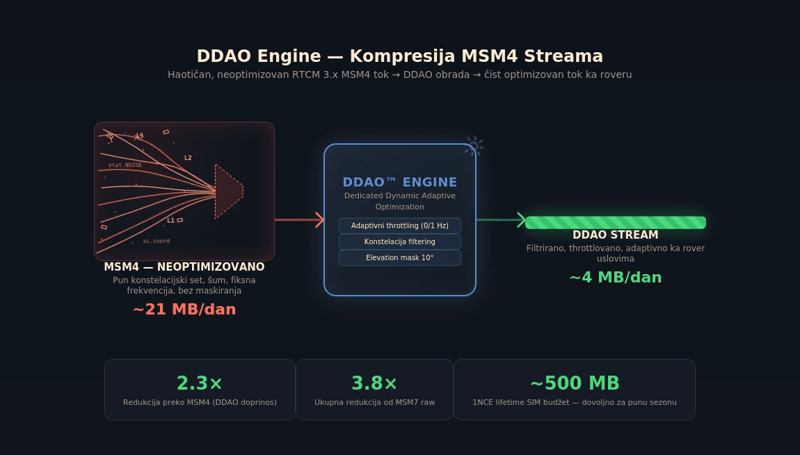 DDAO Engine: neoptimizovan MSM4 tok od ~21 MB/dan postaje ~4 MB/dan